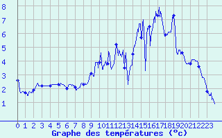 Courbe de tempratures pour Saint-Symphorien-sur-Coise (69)