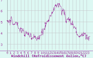 Courbe du refroidissement olien pour Cap Gris-Nez (62)