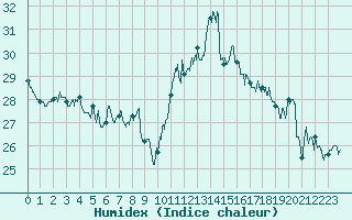 Courbe de l'humidex pour Ile Rousse (2B)