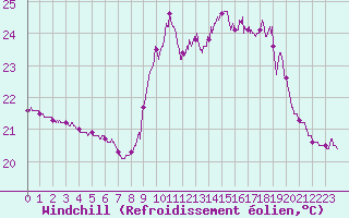Courbe du refroidissement olien pour Pointe de Socoa (64)
