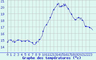 Courbe de tempratures pour Dunkerque (59)