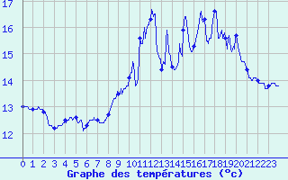 Courbe de tempratures pour Pointe du Raz (29)