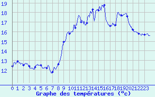 Courbe de tempratures pour Capbreton (40)