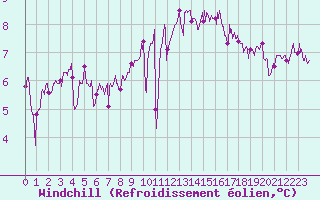 Courbe du refroidissement olien pour Le Talut - Belle-Ile (56)