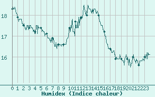 Courbe de l'humidex pour Calvi (2B)