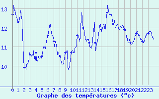Courbe de tempratures pour Rochefort Saint-Agnant (17)