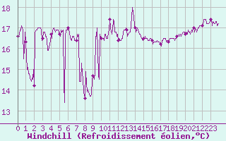 Courbe du refroidissement olien pour Montpellier (34)