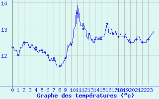 Courbe de tempratures pour Ouessant (29)