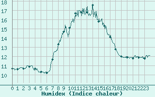 Courbe de l'humidex pour Cap Pertusato (2A)