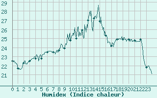 Courbe de l'humidex pour Vannes-Sn (56)