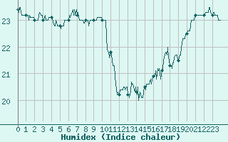 Courbe de l'humidex pour Pointe de Chassiron (17)