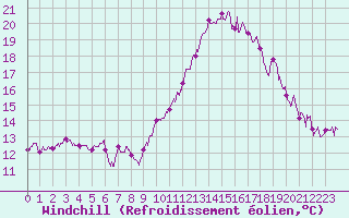 Courbe du refroidissement olien pour Albert-Bray (80)
