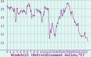 Courbe du refroidissement olien pour Cap de la Hve (76)