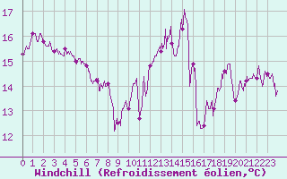 Courbe du refroidissement olien pour Le Touquet (62)