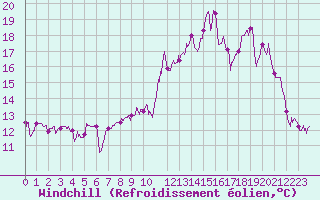 Courbe du refroidissement olien pour Usinens (74)