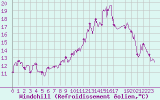 Courbe du refroidissement olien pour Lyon - Bron (69)