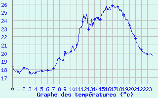Courbe de tempratures pour Leucate (11)