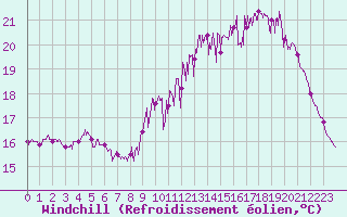 Courbe du refroidissement olien pour Bourges (18)