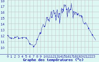 Courbe de tempratures pour Sibiril (29)