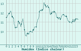 Courbe de l'humidex pour Ambrieu (01)