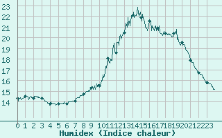 Courbe de l'humidex pour Ploudalmezeau (29)