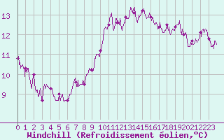 Courbe du refroidissement olien pour Nantes (44)