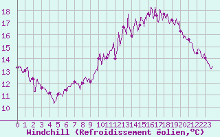 Courbe du refroidissement olien pour Pontoise - Cormeilles (95)
