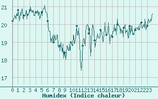 Courbe de l'humidex pour Dunkerque (59)