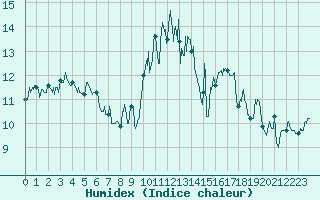 Courbe de l'humidex pour Brest (29)