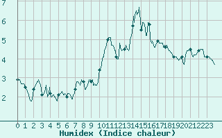 Courbe de l'humidex pour Millau - Soulobres (12)