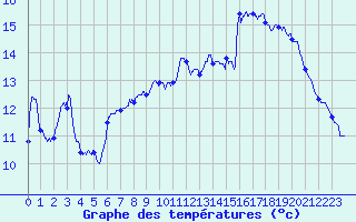 Courbe de tempratures pour Ble / Mulhouse (68)