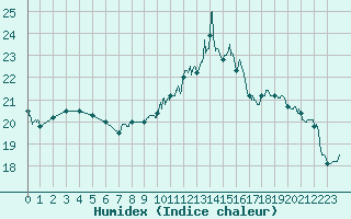 Courbe de l'humidex pour Porquerolles (83)