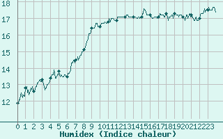 Courbe de l'humidex pour Ile d'Yeu - Saint-Sauveur (85)