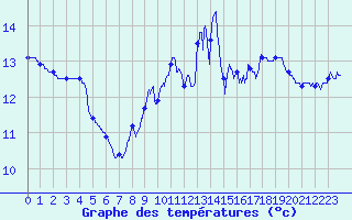 Courbe de tempratures pour Bormes-les-Mimosas (83)
