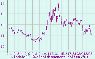 Courbe du refroidissement olien pour Villette (54)