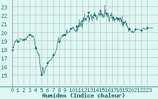 Courbe de l'humidex pour Le Touquet (62)