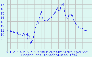 Courbe de tempratures pour Alpuech (12)