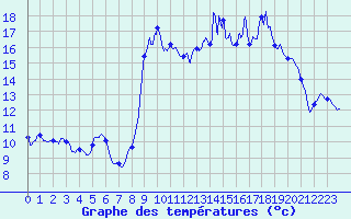 Courbe de tempratures pour Mayres (07)