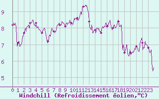 Courbe du refroidissement olien pour Ploumanac
