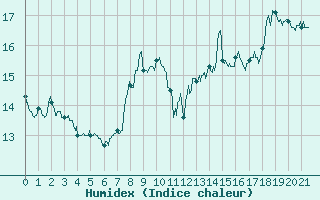 Courbe de l'humidex pour Ligneville (88)