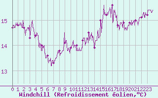 Courbe du refroidissement olien pour Cap Gris-Nez (62)