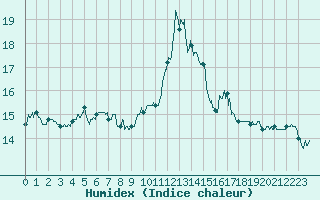 Courbe de l'humidex pour Vannes-Sn (56)