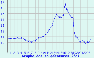 Courbe de tempratures pour Luxeuil (70)