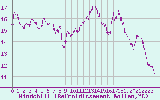 Courbe du refroidissement olien pour Ile Rousse (2B)