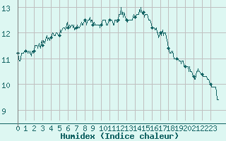 Courbe de l'humidex pour Colombier Jeune (07)