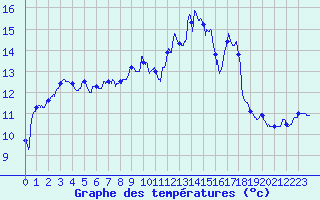 Courbe de tempratures pour Le Puy - Loudes (43)