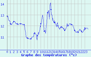 Courbe de tempratures pour Les Mayons (83)