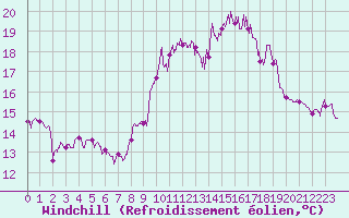 Courbe du refroidissement olien pour Lorient (56)