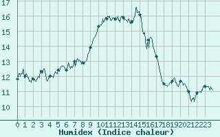 Courbe de l'humidex pour Alistro (2B)