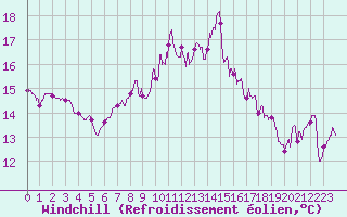 Courbe du refroidissement olien pour Saint-Mme-le-Tenu (44)